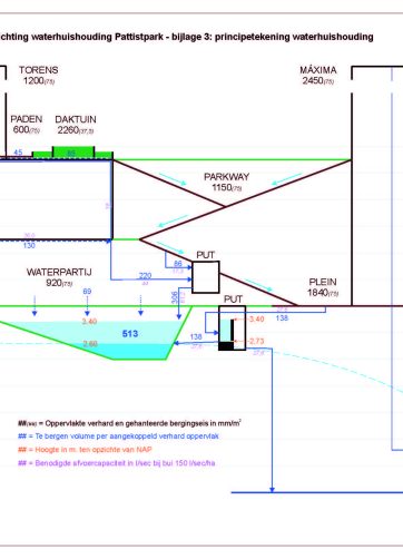SMA-waterhuishouding